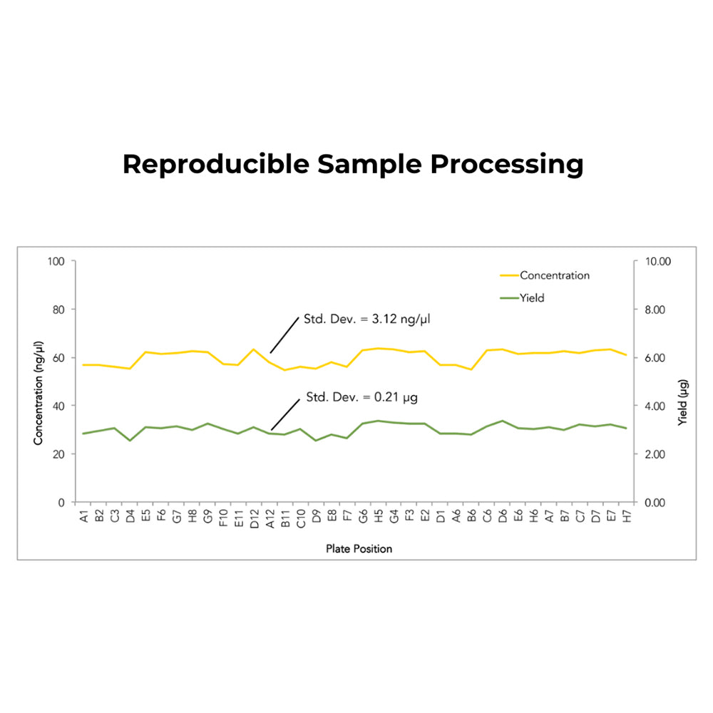 ZymoBIOMICS 96 MagBead DNA Kit – Dx (Lysis Tubes) (2x96)
