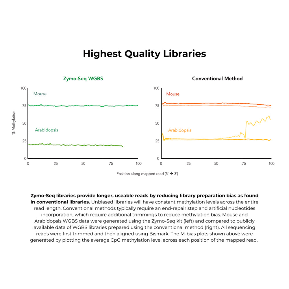 Zymo-Seq WGBS Library Kit