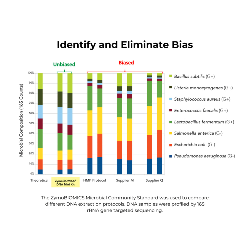 ZymoBIOMICS™ Microbial Community Standard