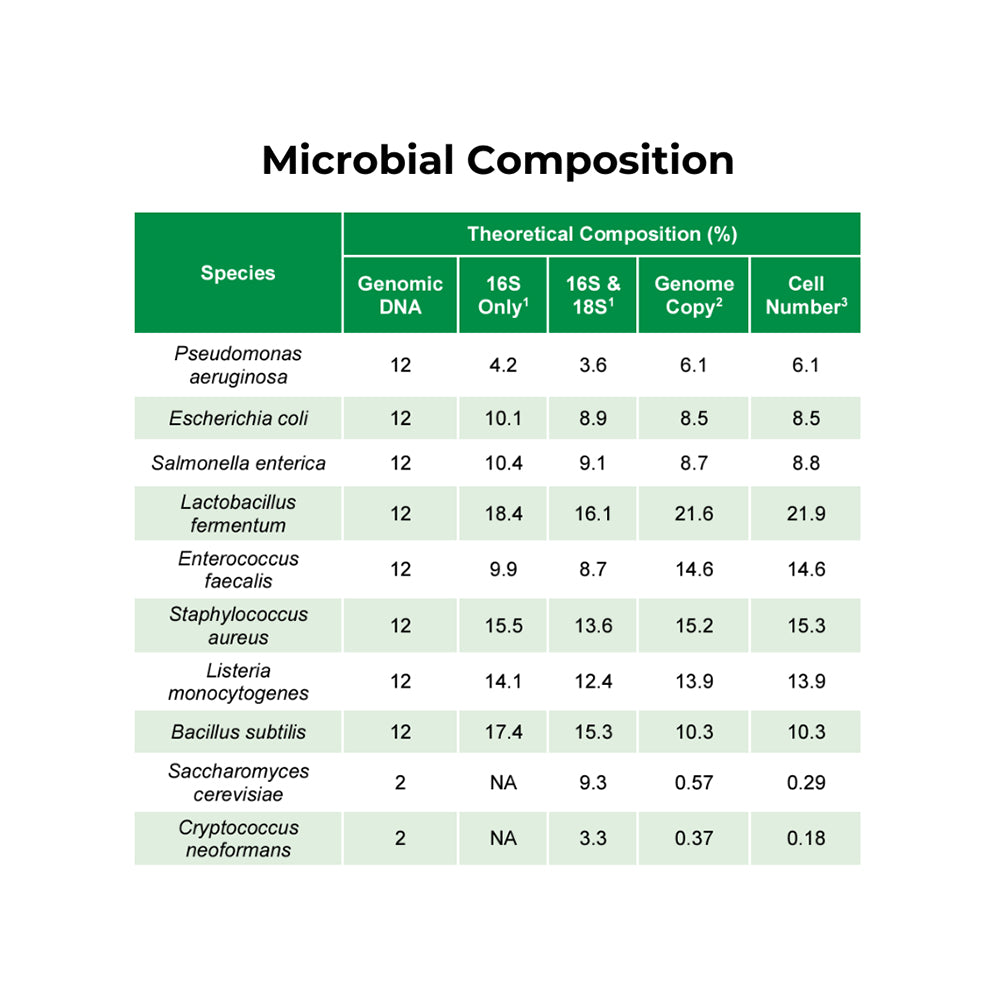 ZymoBIOMICS™ Microbial Community Standard