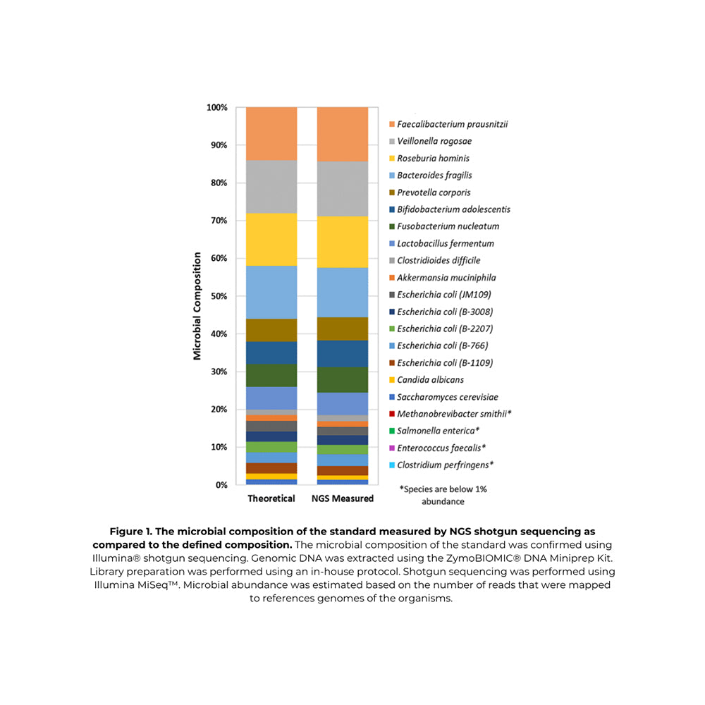 ZymoBIOMICS Gut Microbiome Standard (10 preps.)
