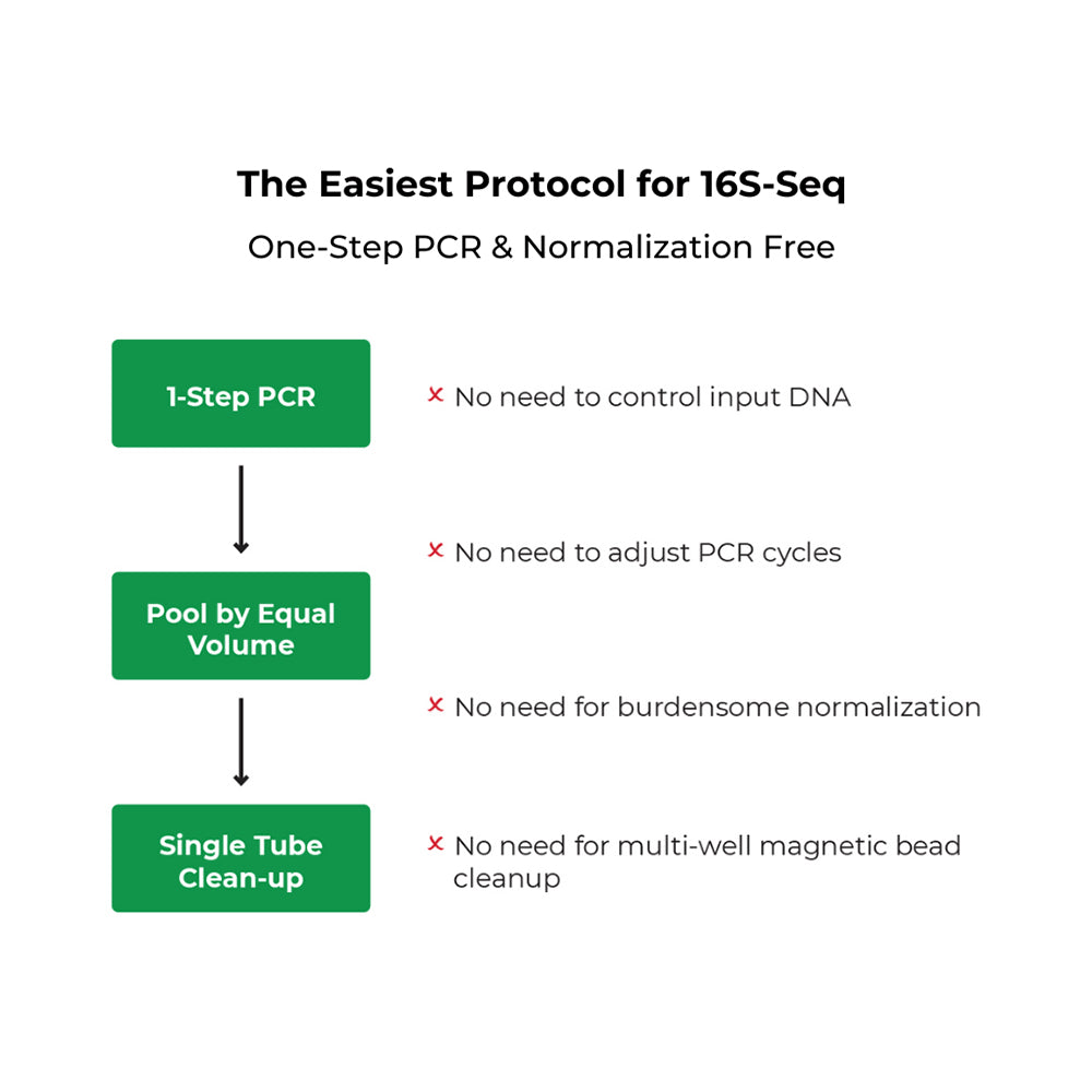 Quick-16S Plus NGS Library Prep Kit (V3-V4, UDI) with Primer Set 7