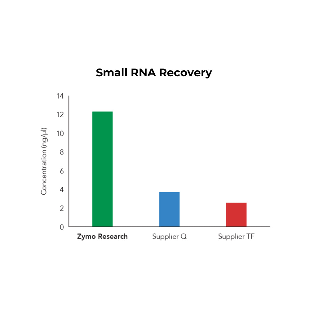Quick-RNA™ MiniPrep Kit (200 Preps) w/Zymo-Spin™ IIICG Columns (Capped) & Spin-Away™ Filters