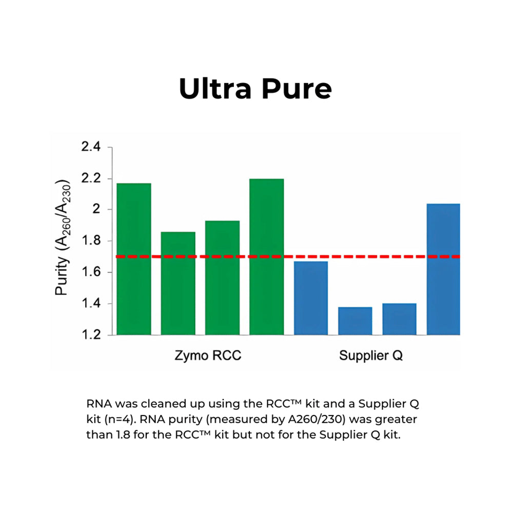 ZR-96 RNA Clean & Concentrator™ Kit (2 x 96 Preps)