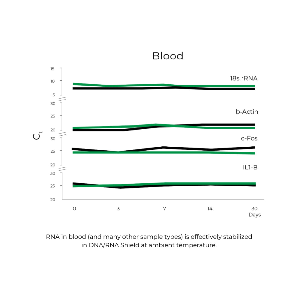 DNA/RNA Shield Blood Collection Tube (50 pack)