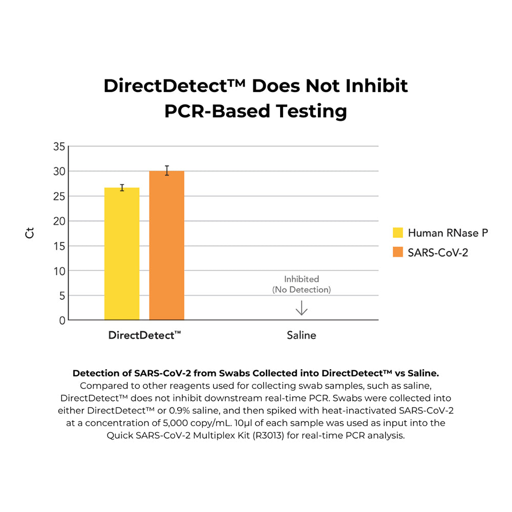 DNA/RNA Shield – DirectDetect 1 ml fill + Swab (1 device)