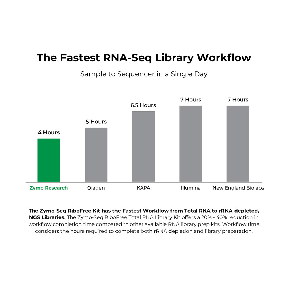 Zymo-Seq RiboFree Total RNA Library Kit (96 rxn)