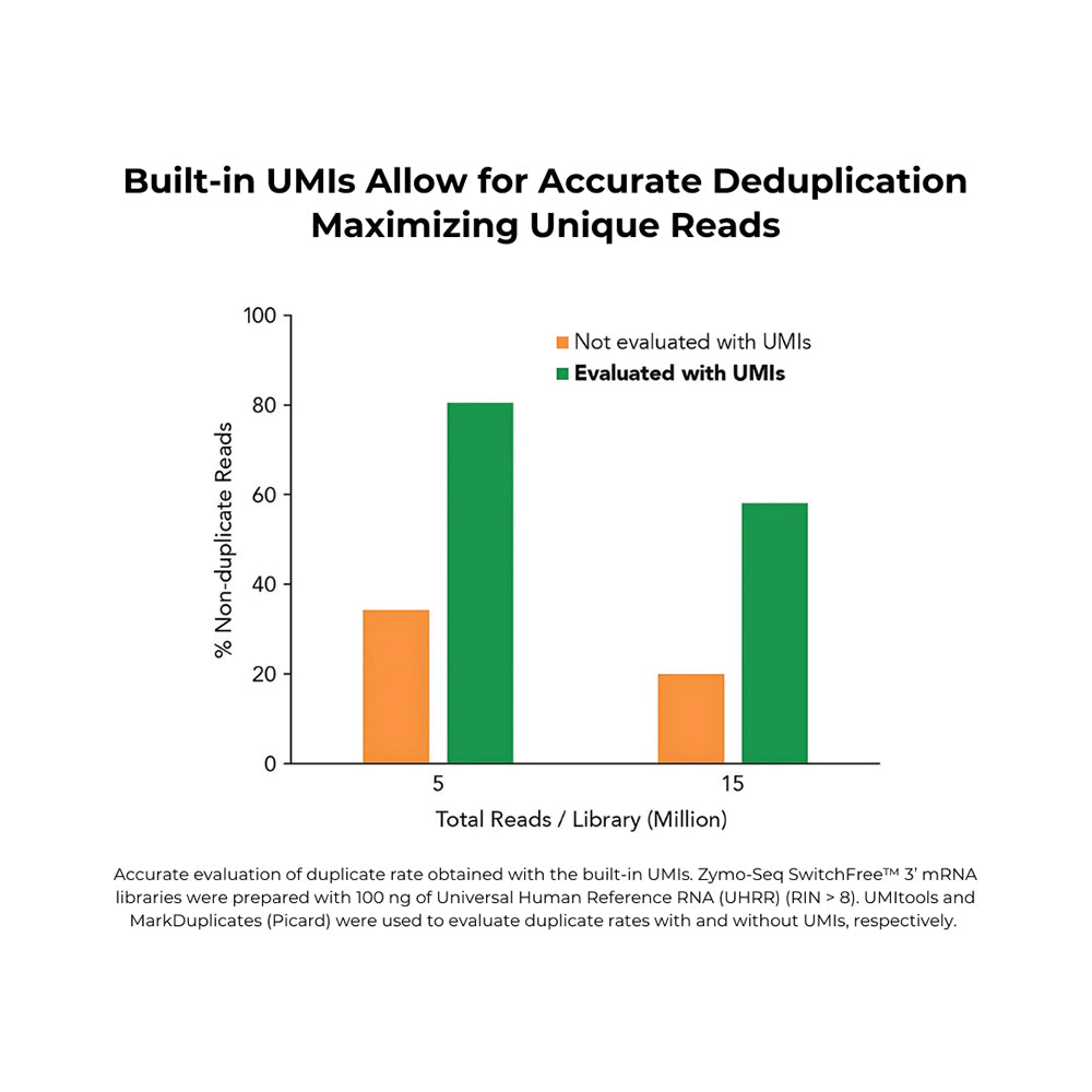 Zymo-Seq SwitchFree 3′ mRNA Library Kit (96 Preps)